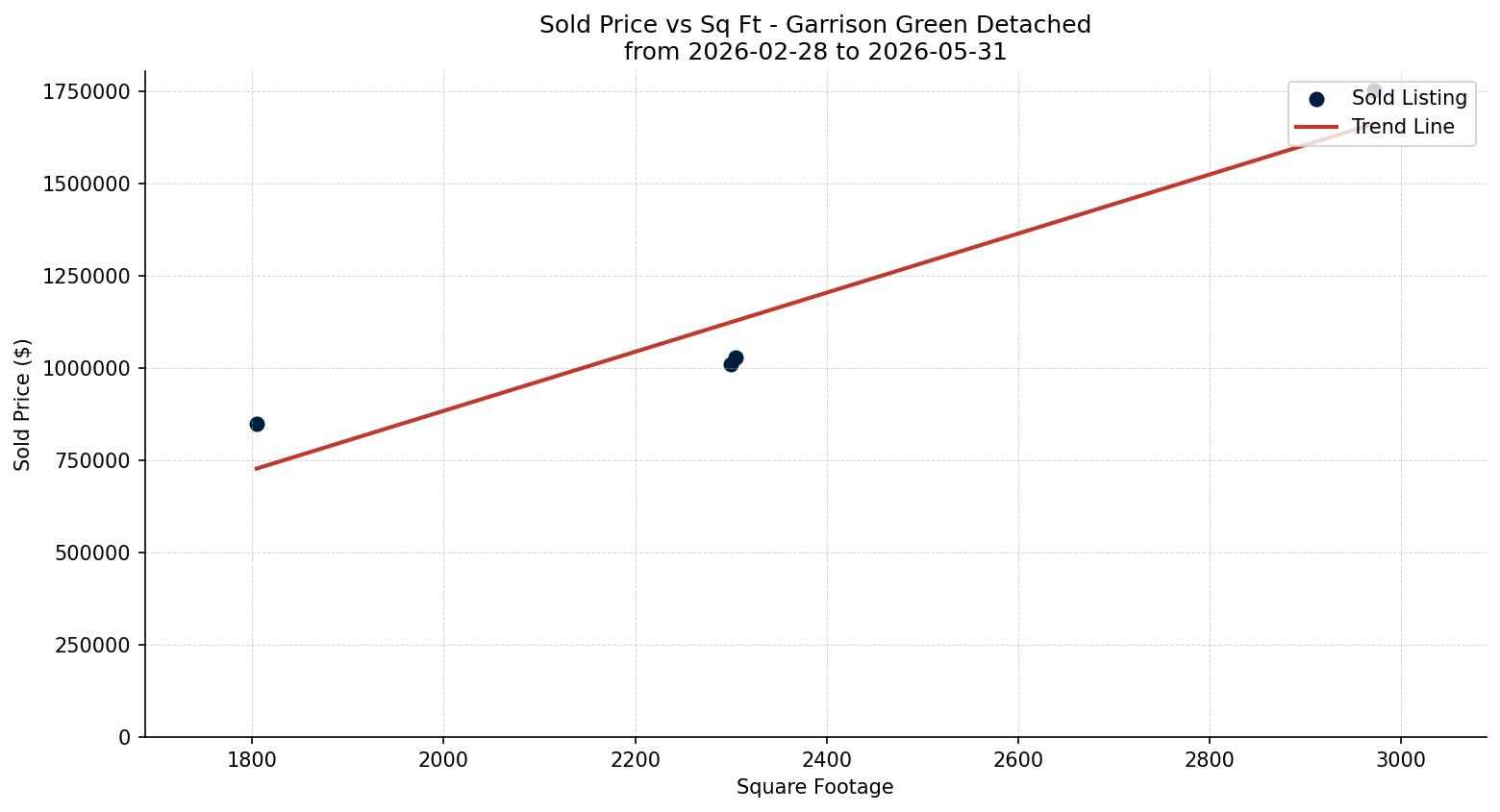 Garrison Green Detached Price vs. Square Footage – last 3 months