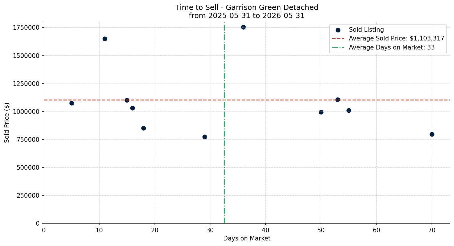 Garrison Green Detached Time to Sell from 2025-05-31 to 2026-05-31