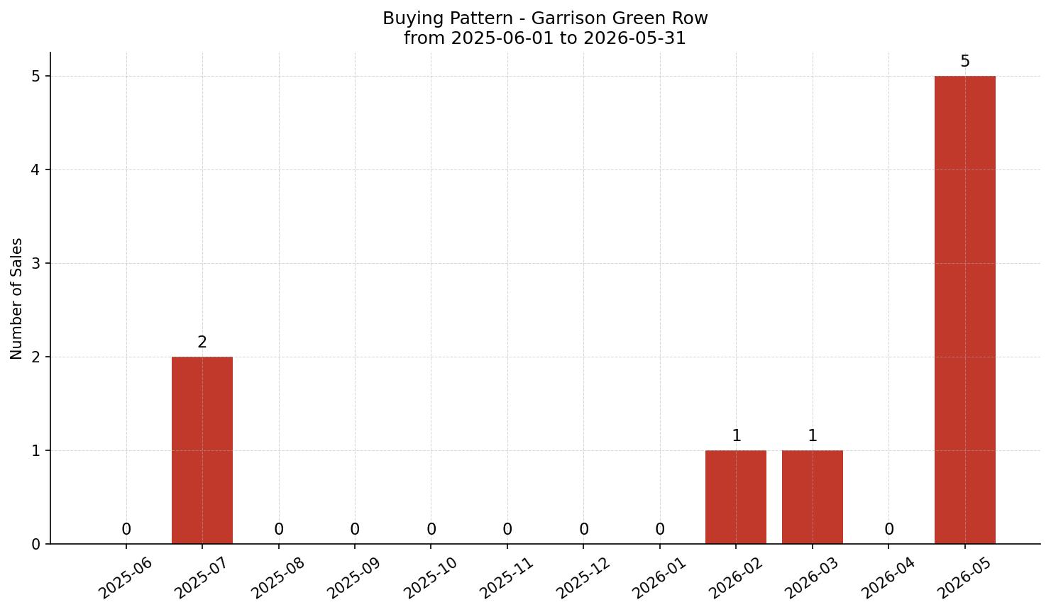 Garrison Green Row/Townhouse Buying Pattern – last 12 months