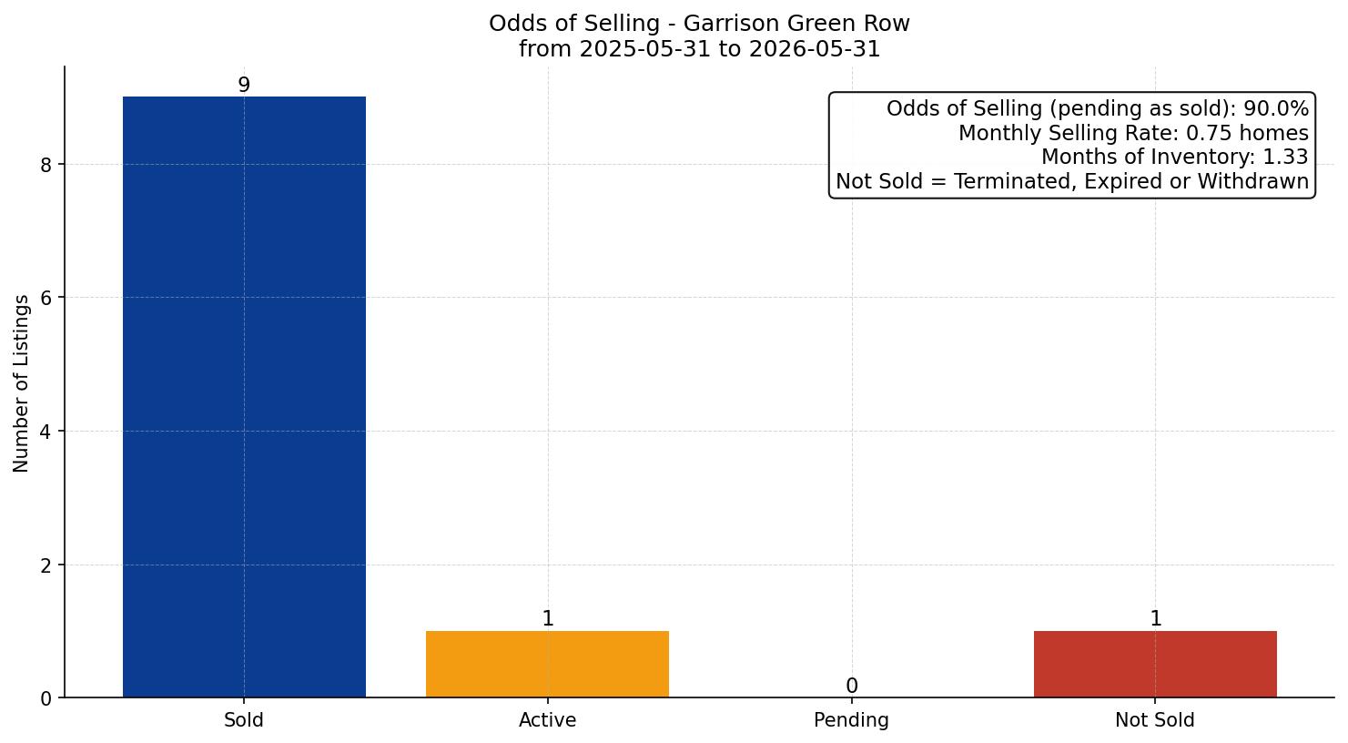 Garrison Green Row/Townhouse Odds of Selling – last 12 months