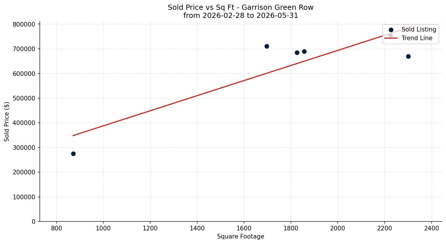 Garrison Green Row/Townhouse Price vs. Square Footage – last 3 months
