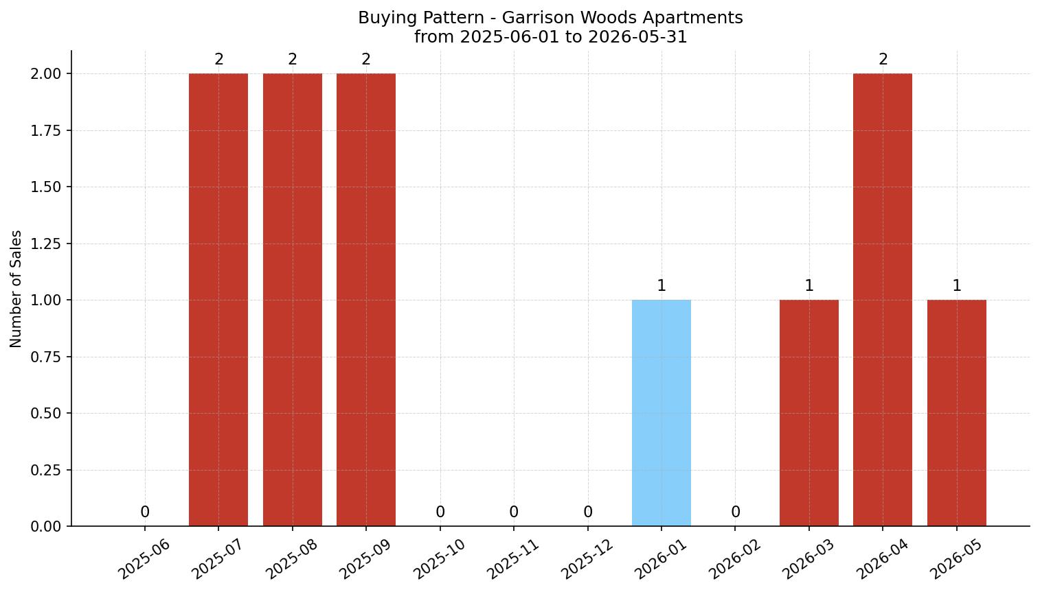 Garrison Woods Apartment Buying Pattern – last 12 months