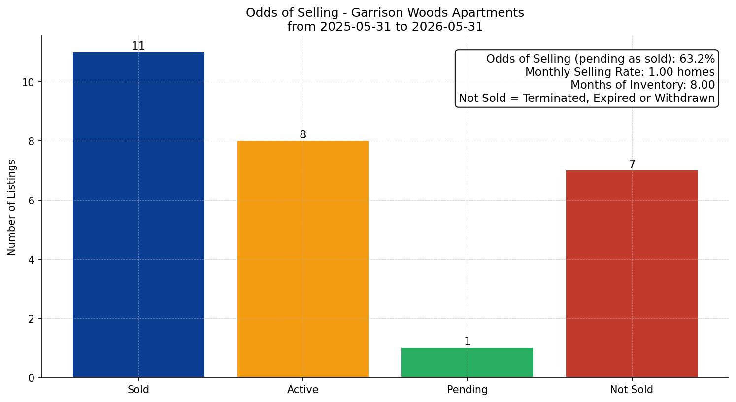 Garrison Woods Apartment Odds of Selling – last 12 months