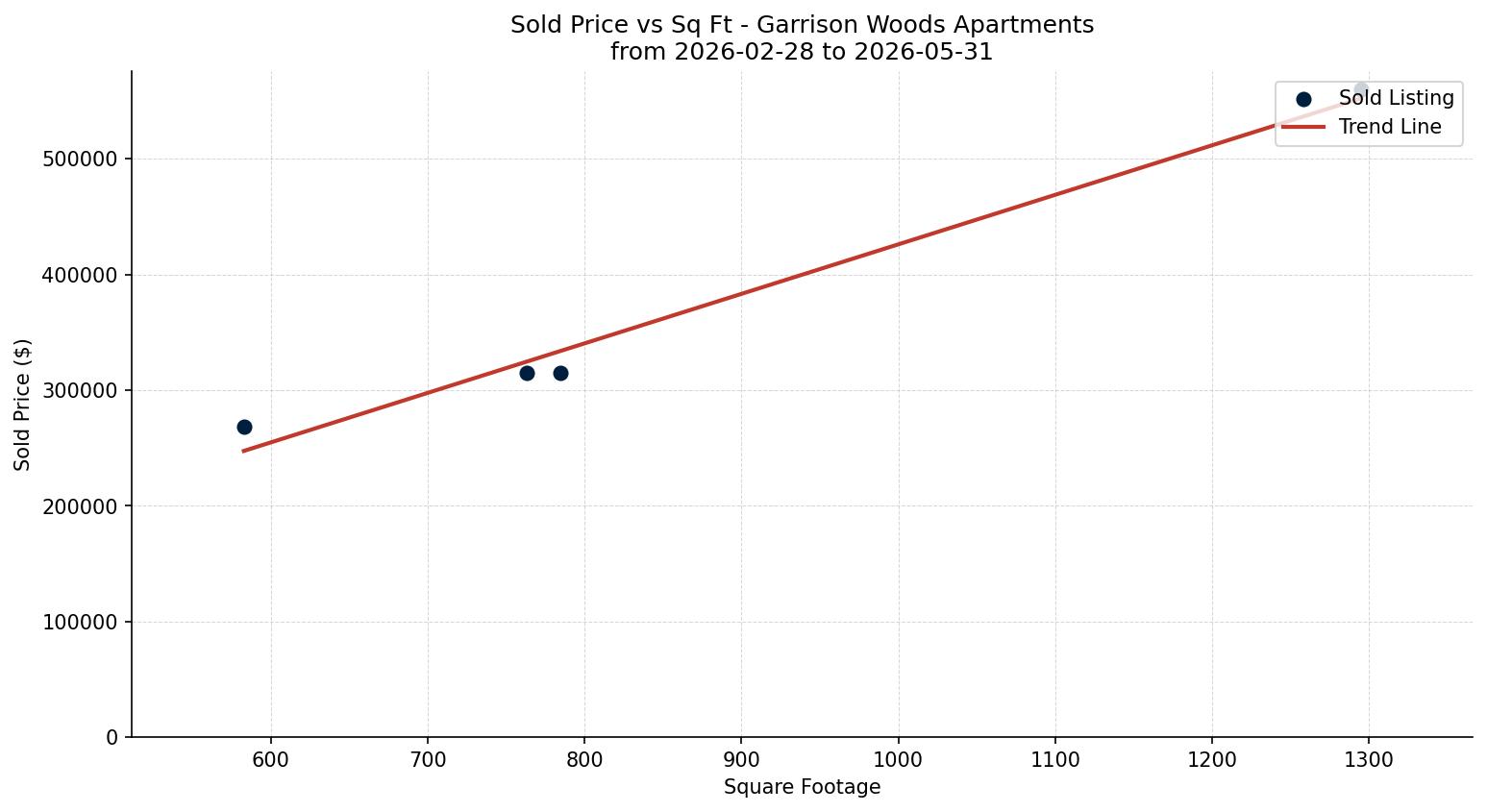 Garrison Woods Apartment Price vs. Square Footage – last 3 months