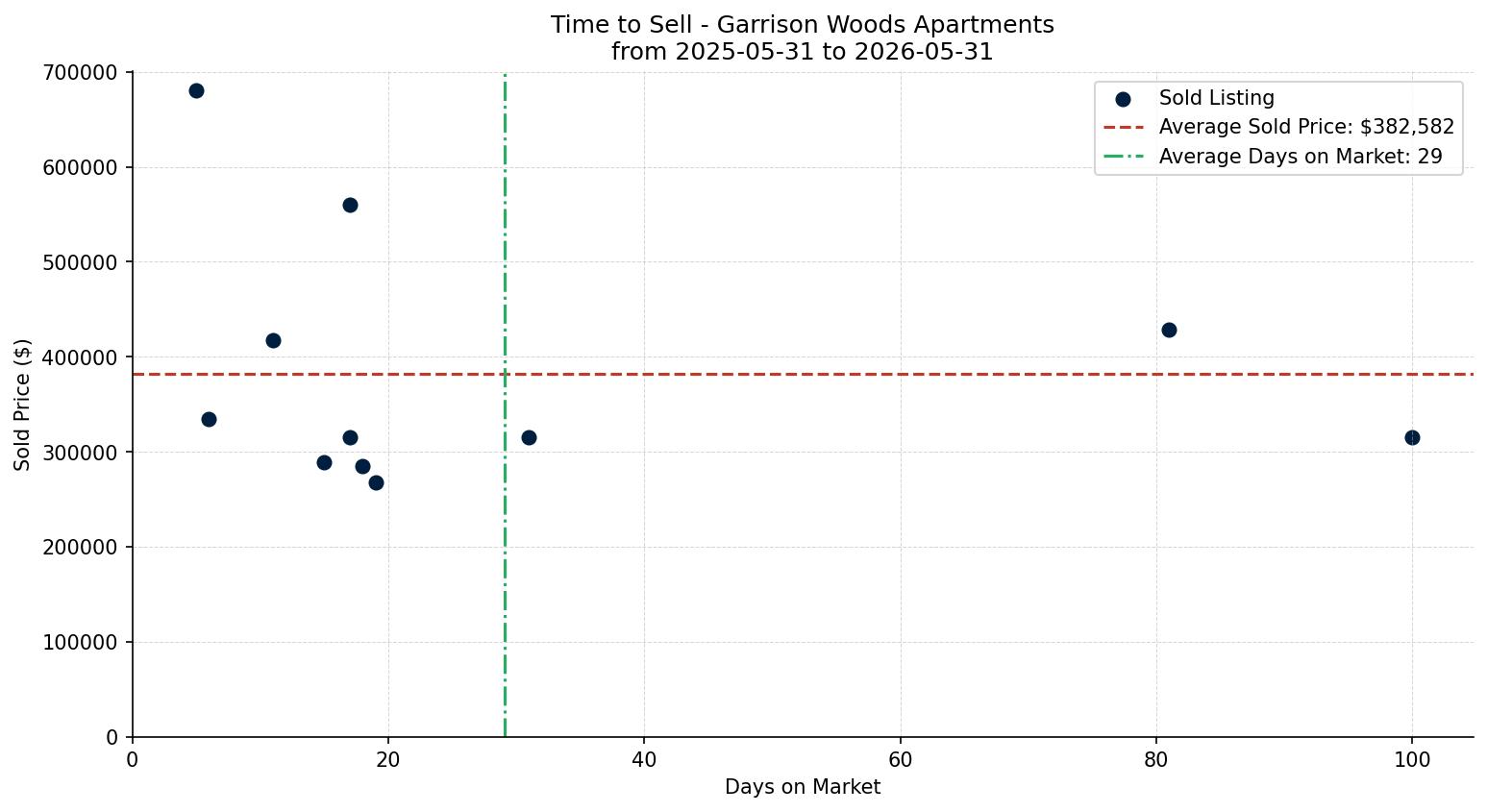 Garrison Woods Apartment Time to Sell from 2025-05-31 to 2026-05-31