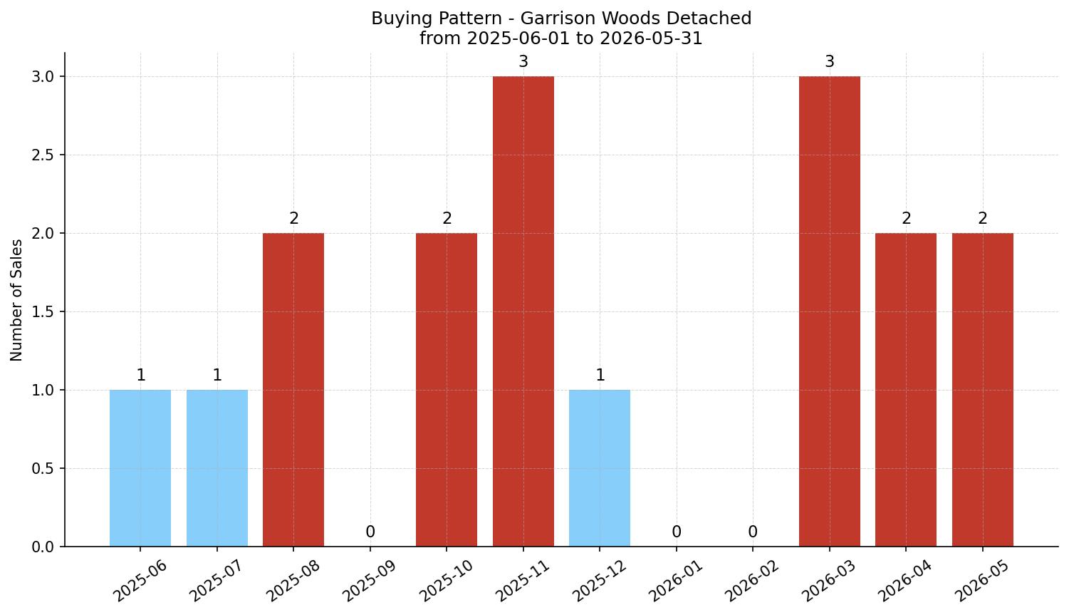 Garrison Woods Detached Buying Pattern – last 12 months