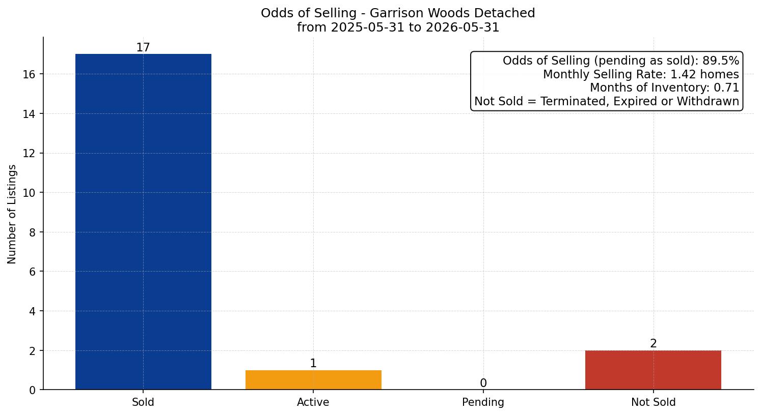 Garrison Woods Detached Odds of Selling – last 12 months