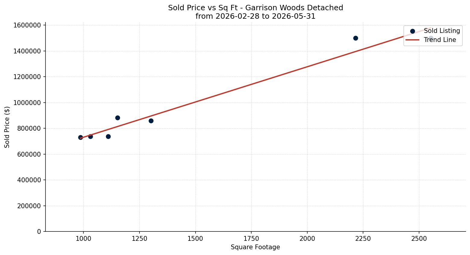 Garrison Woods Detached Price vs. Square Footage – last 3 months