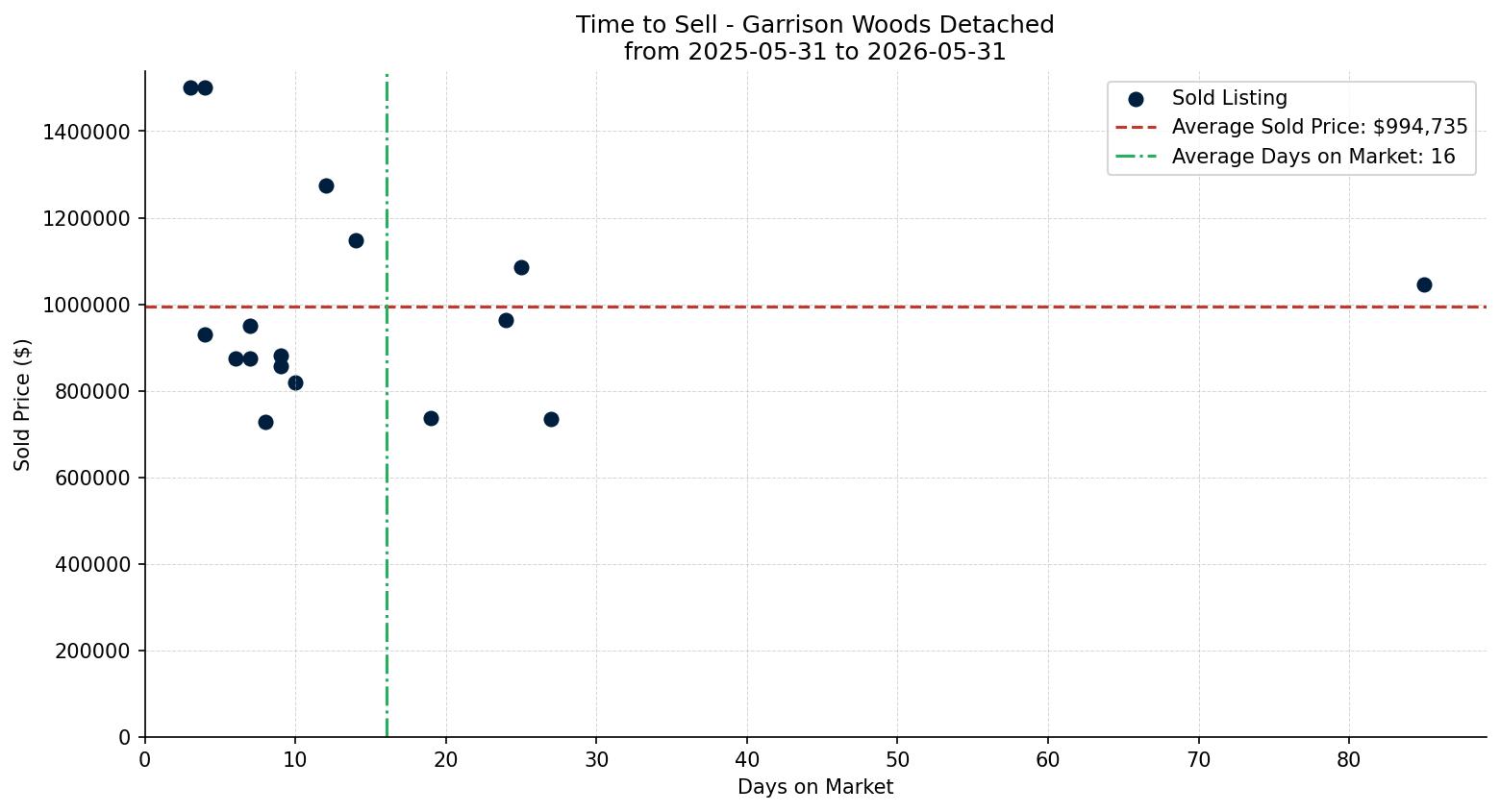 Garrison Woods Detached Time to Sell from 2025-05-31 to 2026-05-31