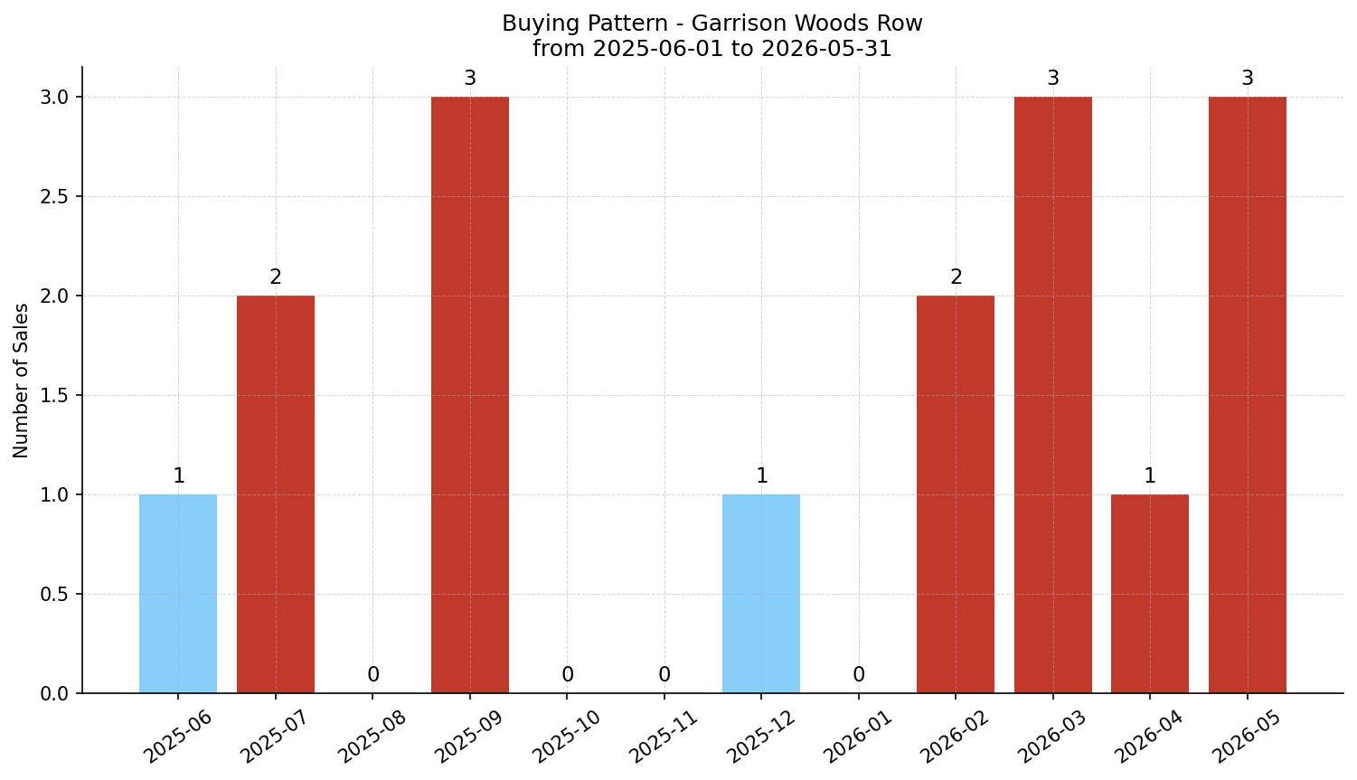 Garrison Woods Row/Townhouse Buying Pattern – last 12 months