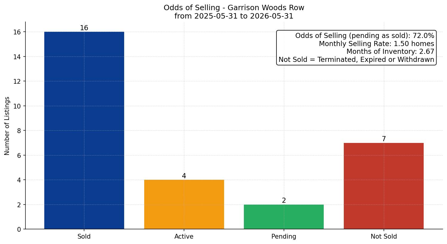 Garrison Woods Row/Townhouse Odds of Selling – last 12 months