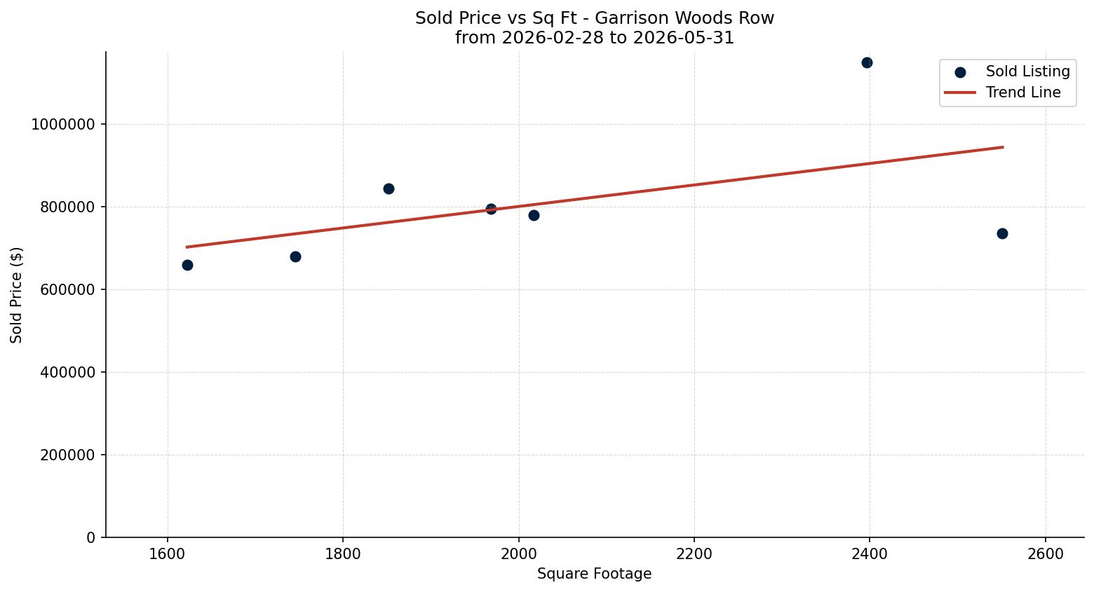 Garrison Woods Row/Townhouse Price vs. Square Footage – last 3 months