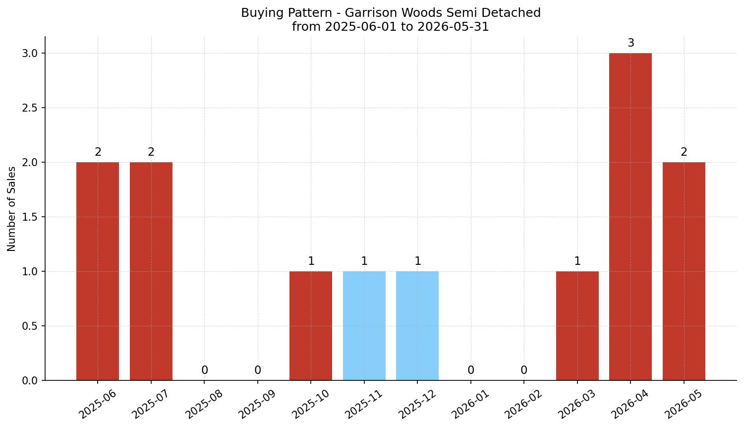 Garrison Woods Semi Detached (Half Duplex) Buying Pattern – last 12 months