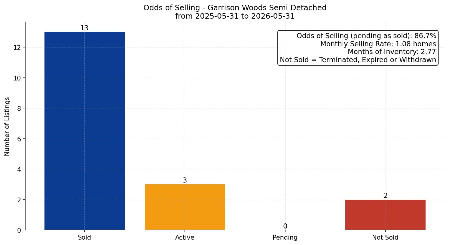 Garrison Woods Semi Detached (Half Duplex) Odds of Selling – last 12 months