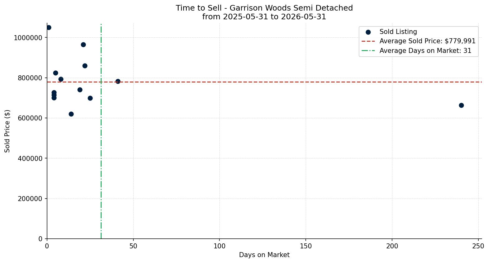 Garrison Woods Semi Detached (Half Duplex) Time to Sell from 2025-05-31 to 2026-05-31