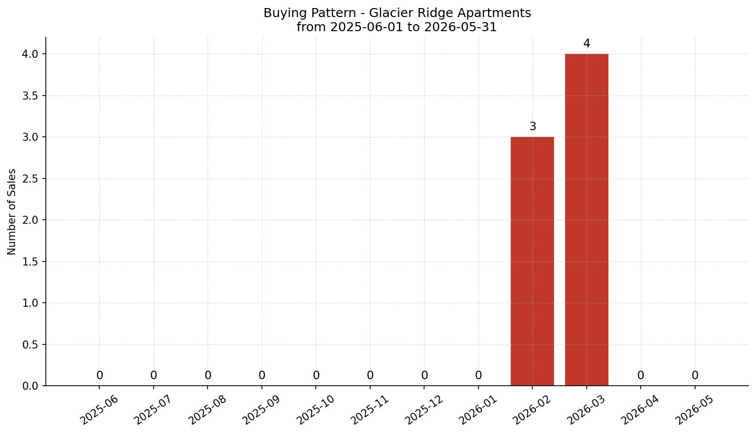 Glacier Ridge Apartment Buying Pattern – last 12 months