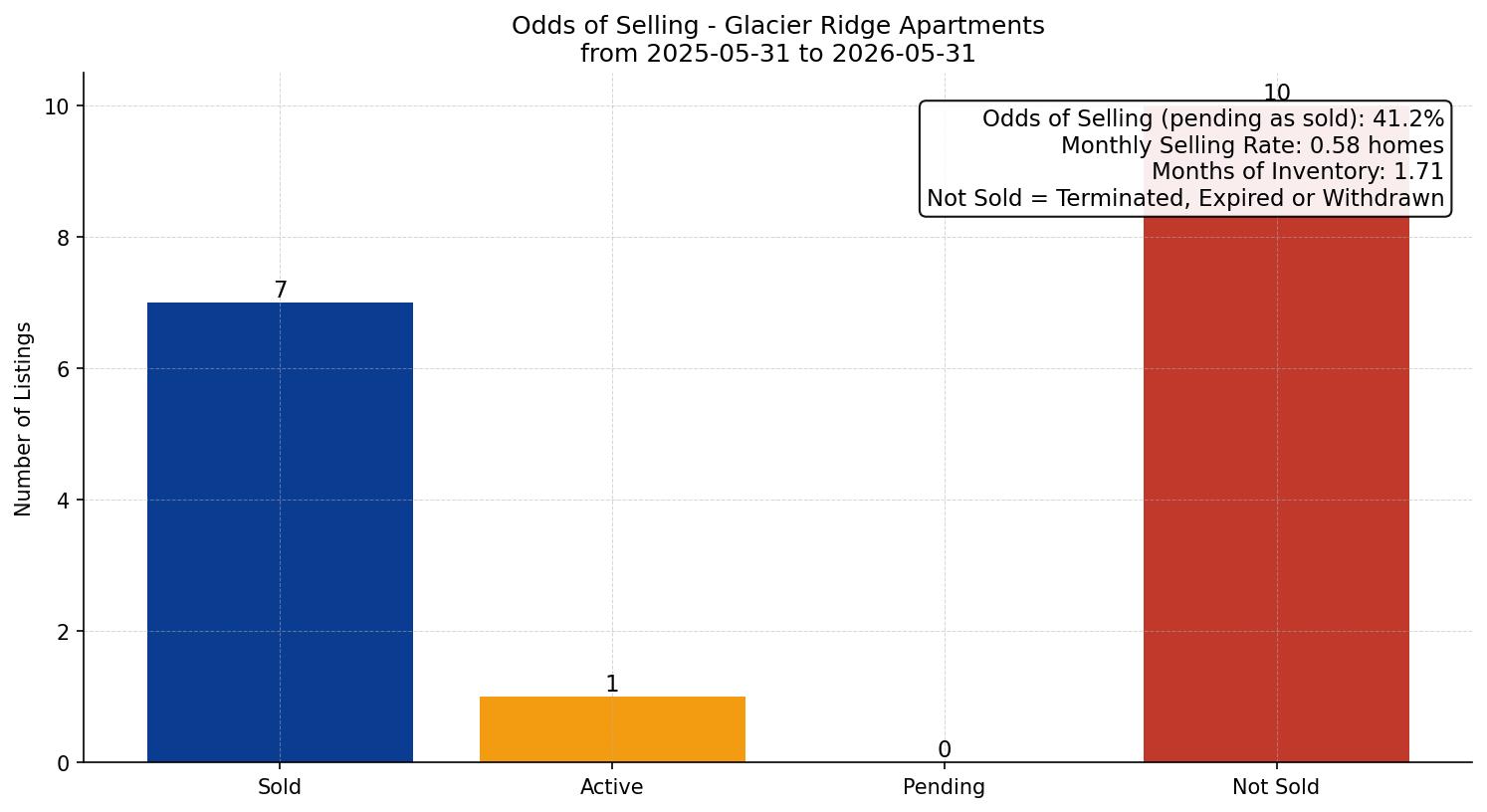 Glacier Ridge Apartment Odds of Selling – last 12 months