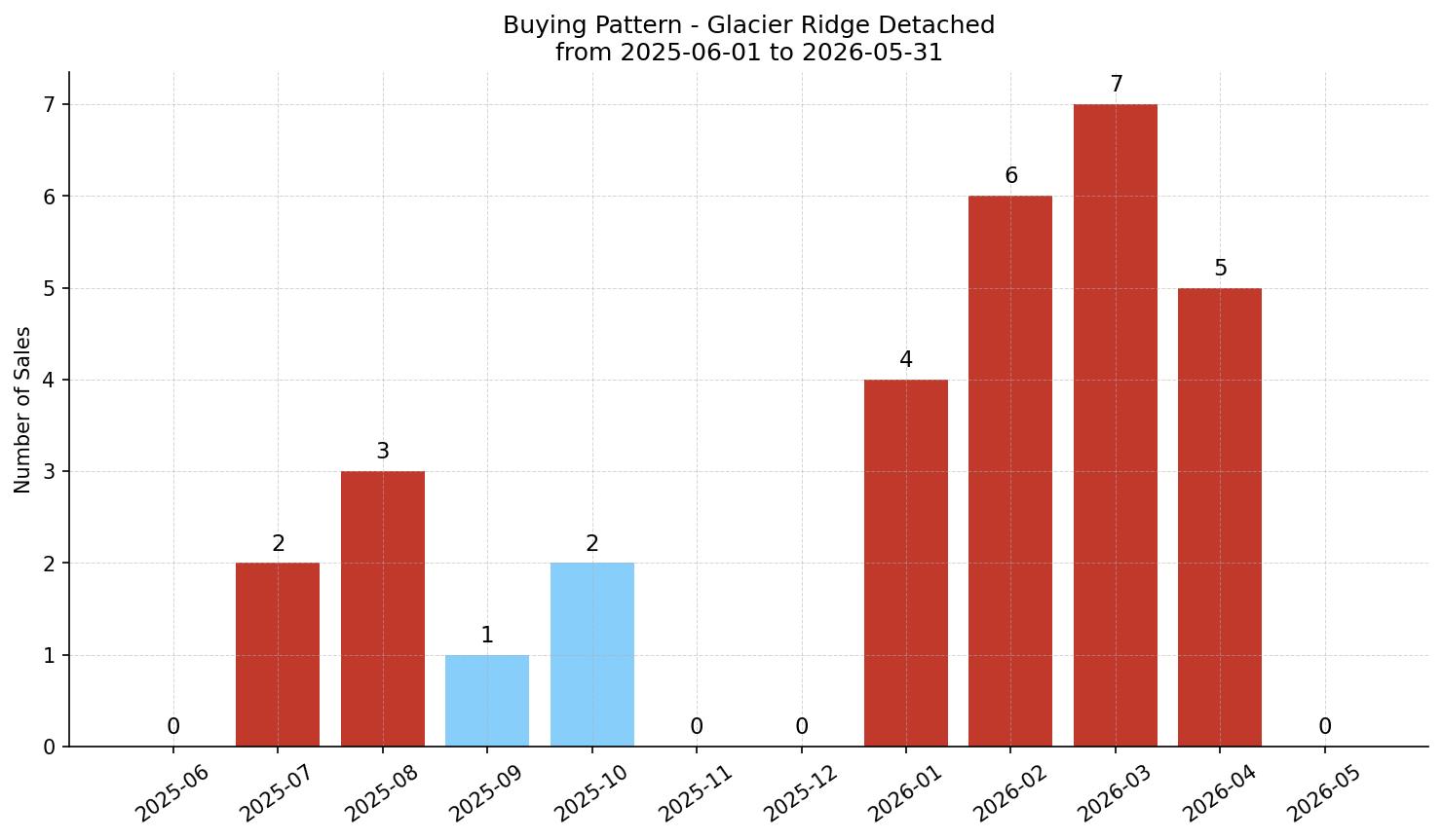 Glacier Ridge Detached Buying Pattern – last 12 months