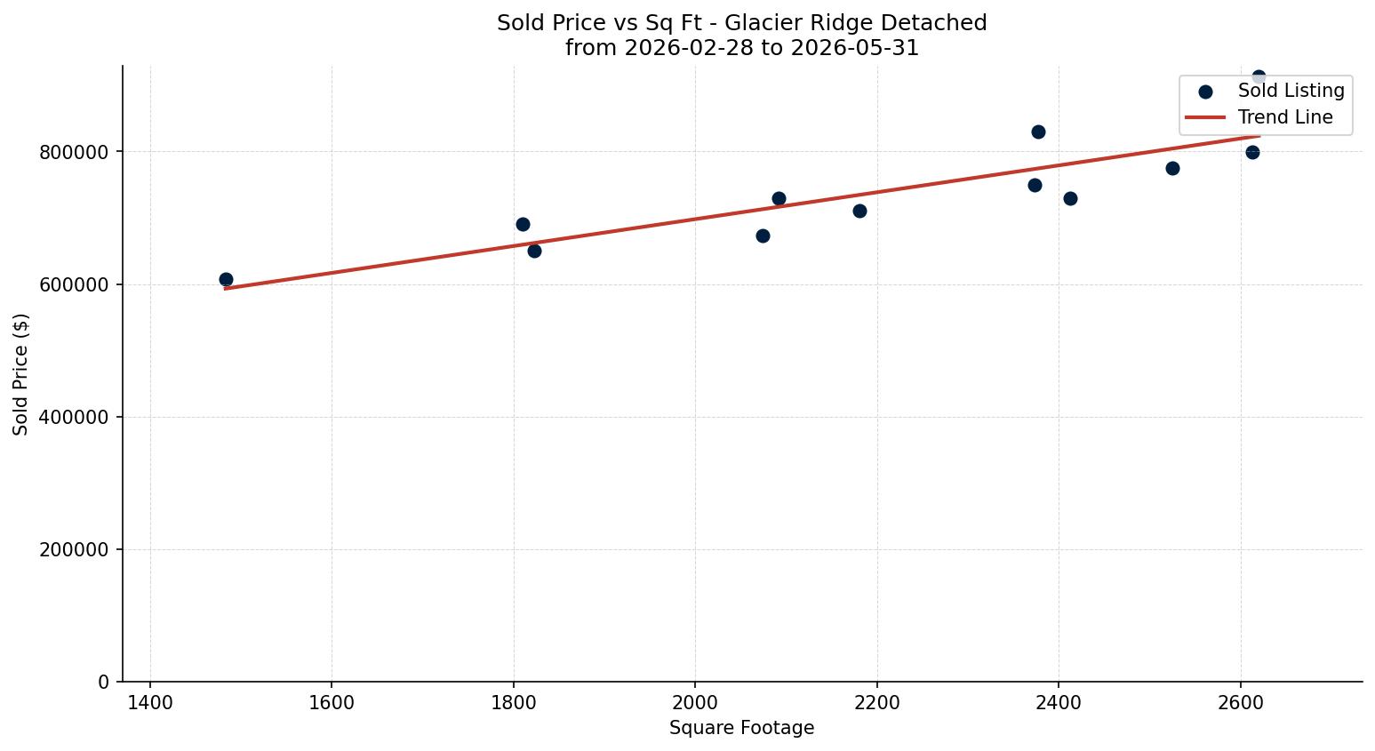 Glacier Ridge Detached Price vs. Square Footage – last 3 months