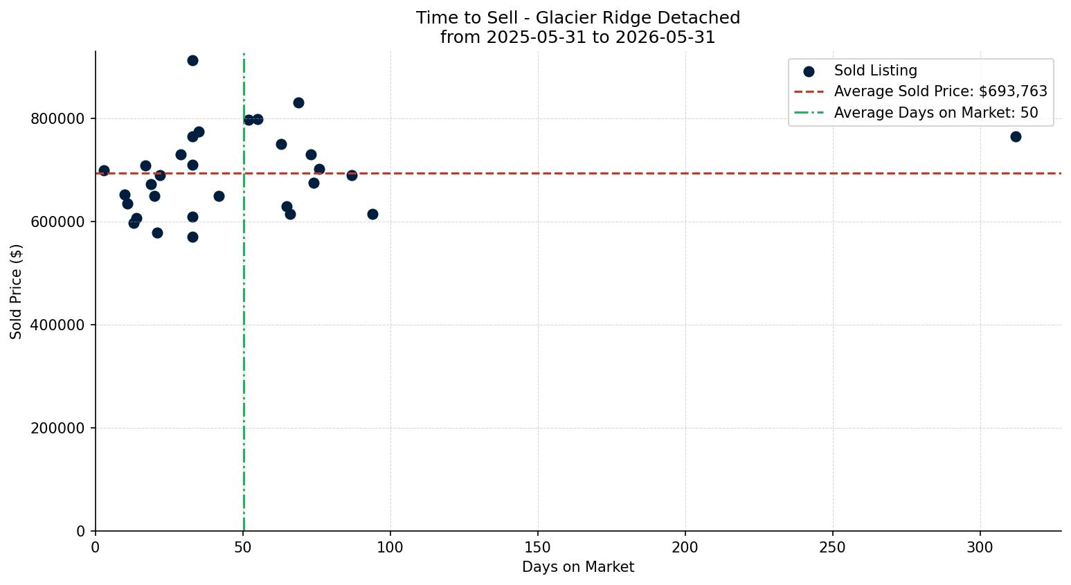 Glacier Ridge Detached Time to Sell from 2025-05-31 to 2026-05-31