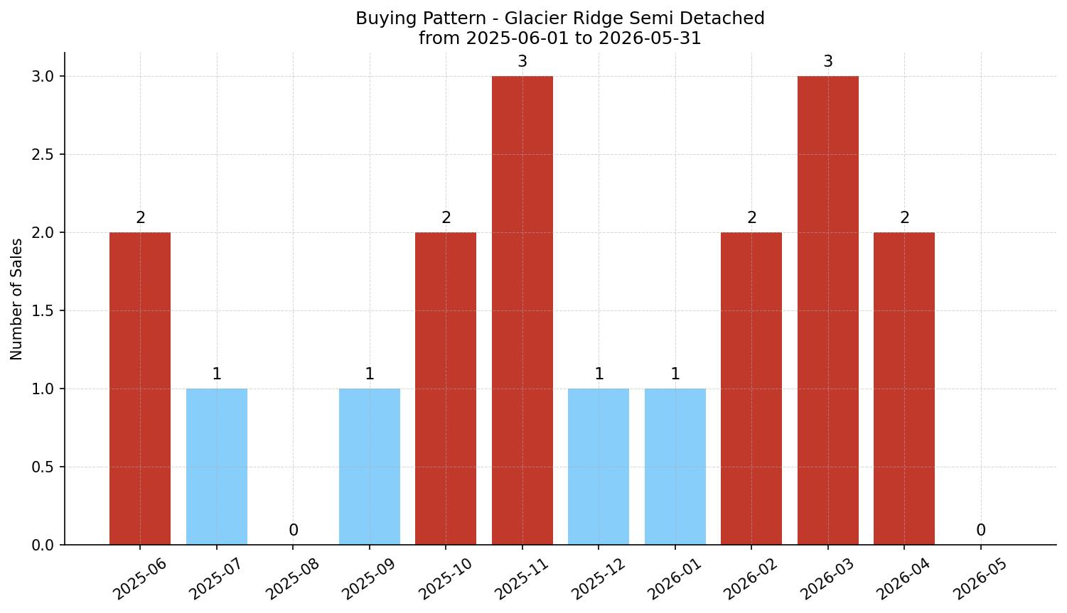 Glacier Ridge Semi Detached (Half Duplex) Buying Pattern – last 12 months