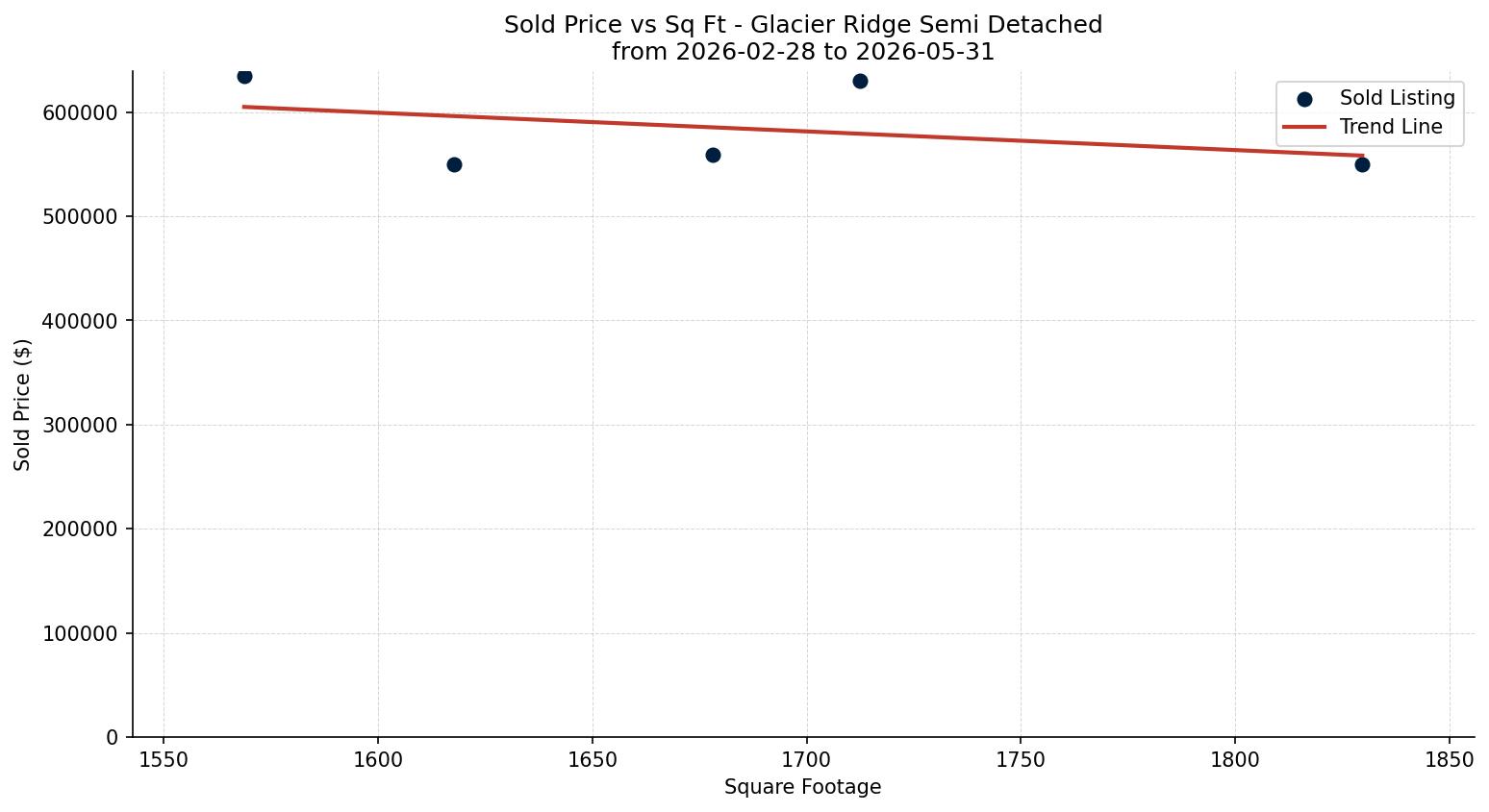 Glacier Ridge Semi Detached (Half Duplex) Price vs. Square Footage – last 3 months