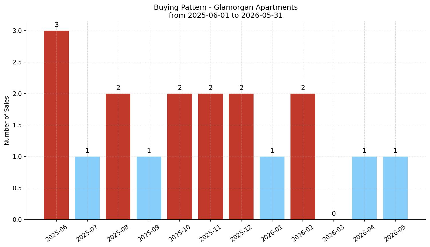Glamorgan Apartment Buying Pattern – last 12 months
