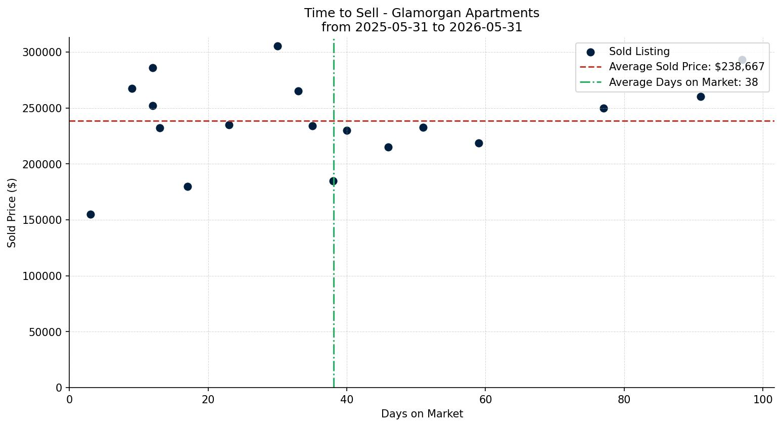 Glamorgan Apartment Time to Sell from 2025-05-31 to 2026-05-31