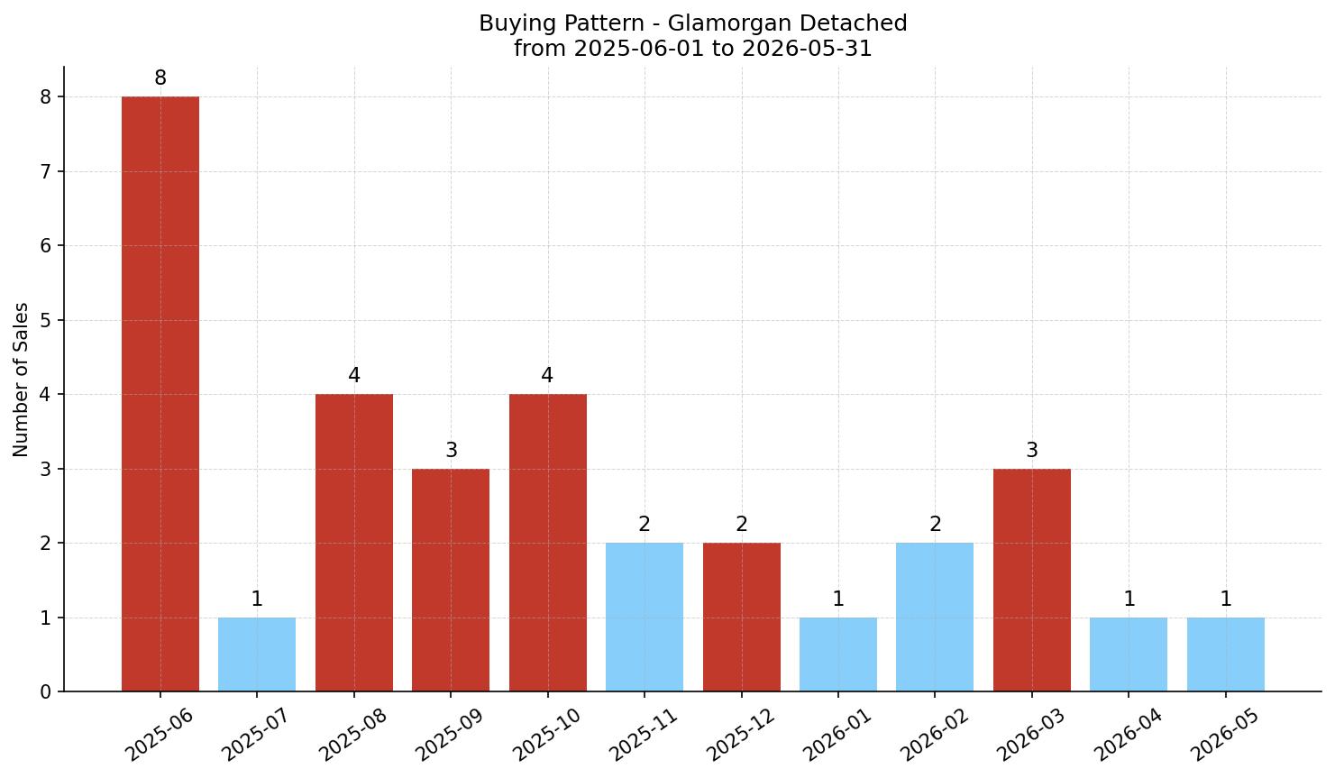 Glamorgan Detached Buying Pattern – last 12 months