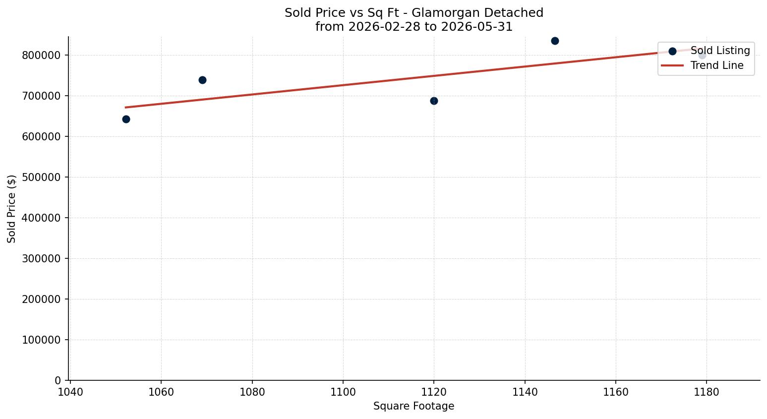 Glamorgan Detached Price vs. Square Footage – last 3 months