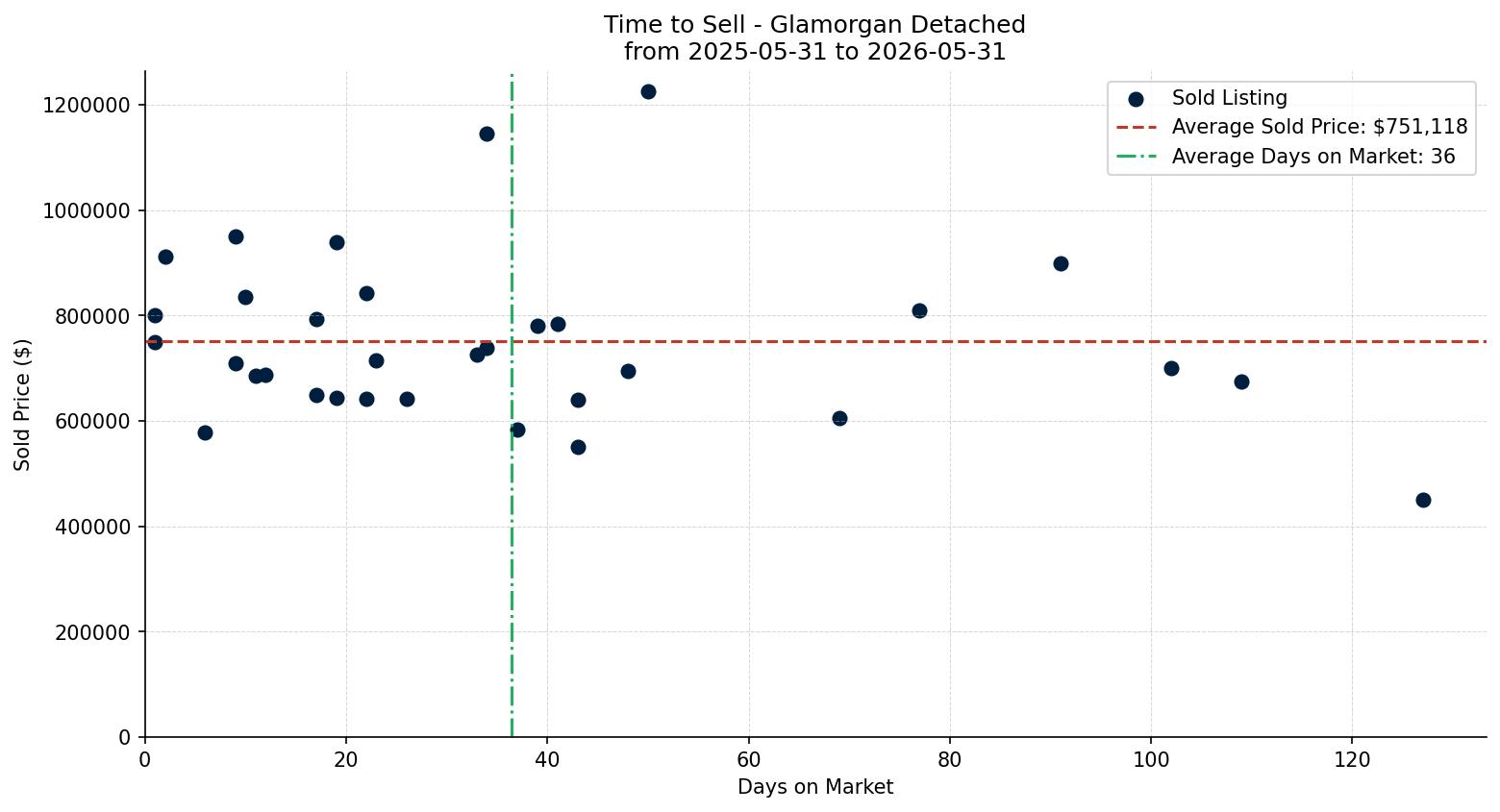 Glamorgan Detached Time to Sell from 2025-05-31 to 2026-05-31