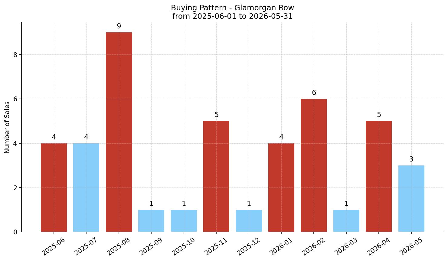 Glamorgan Row/Townhouse Buying Pattern – last 12 months