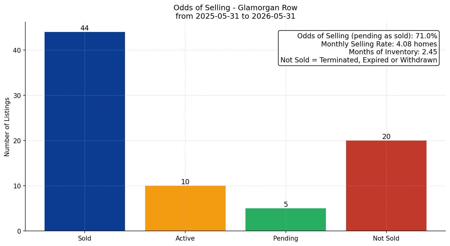 Glamorgan Row/Townhouse Odds of Selling – last 12 months