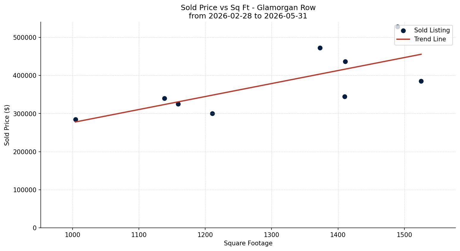 Glamorgan Row/Townhouse Price vs. Square Footage – last 3 months