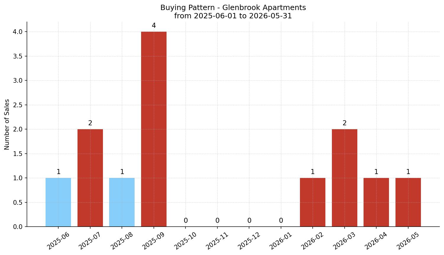 Glenbrook Apartment Buying Pattern – last 12 months