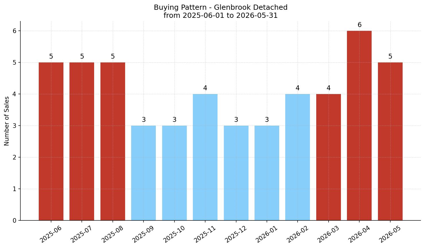 Glenbrook Detached Buying Pattern – last 12 months