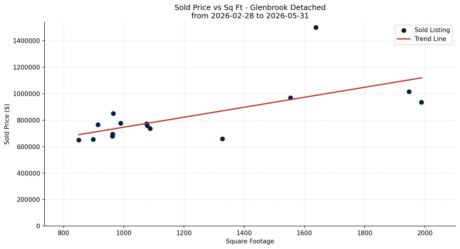 Glenbrook Detached Price vs. Square Footage – last 3 months