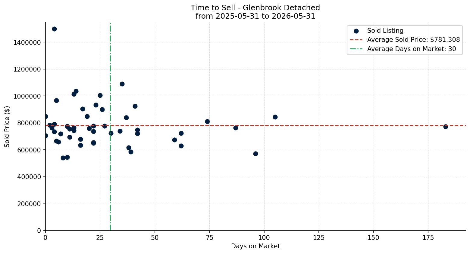 Glenbrook Detached Time to Sell from 2025-05-31 to 2026-05-31