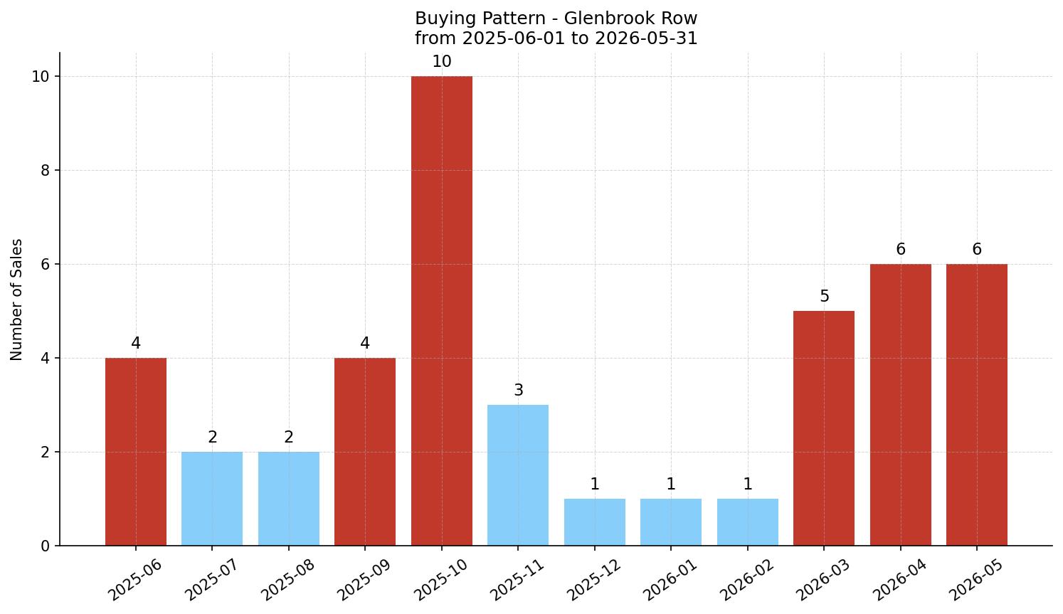 Glenbrook Row/Townhouse Buying Pattern – last 12 months