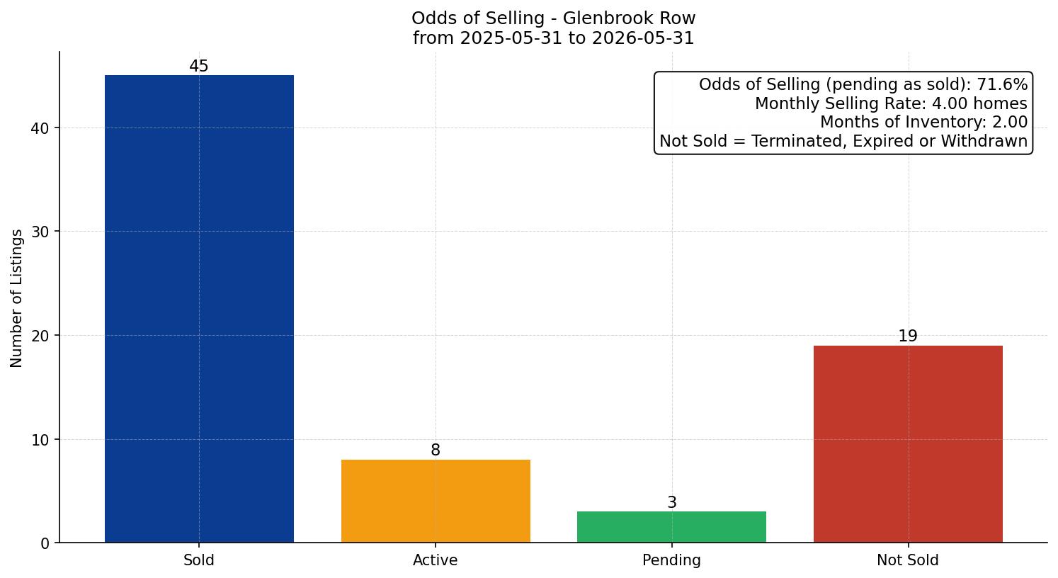 Glenbrook Row/Townhouse Odds of Selling – last 12 months
