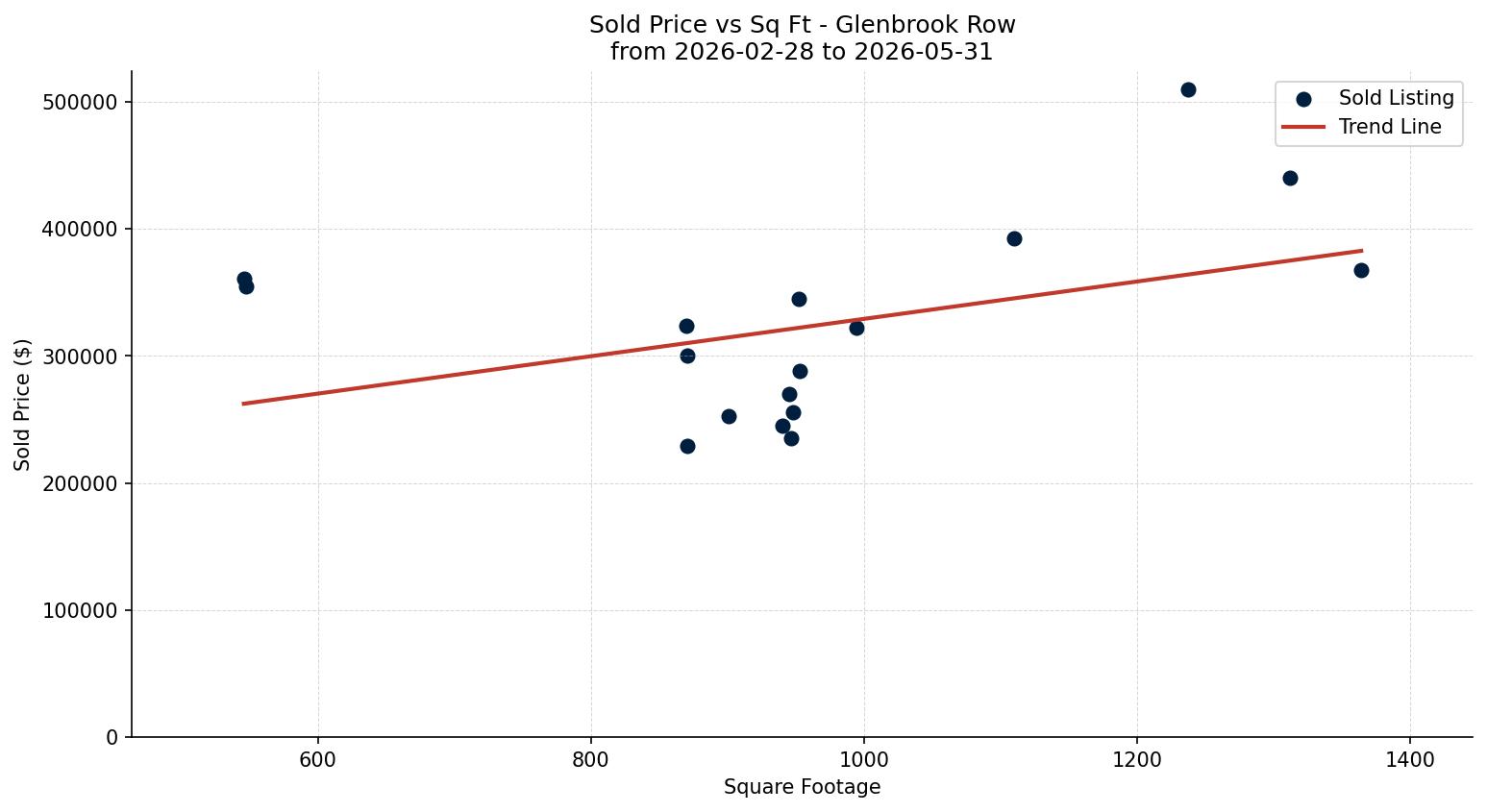 Glenbrook Row/Townhouse Price vs. Square Footage – last 3 months
