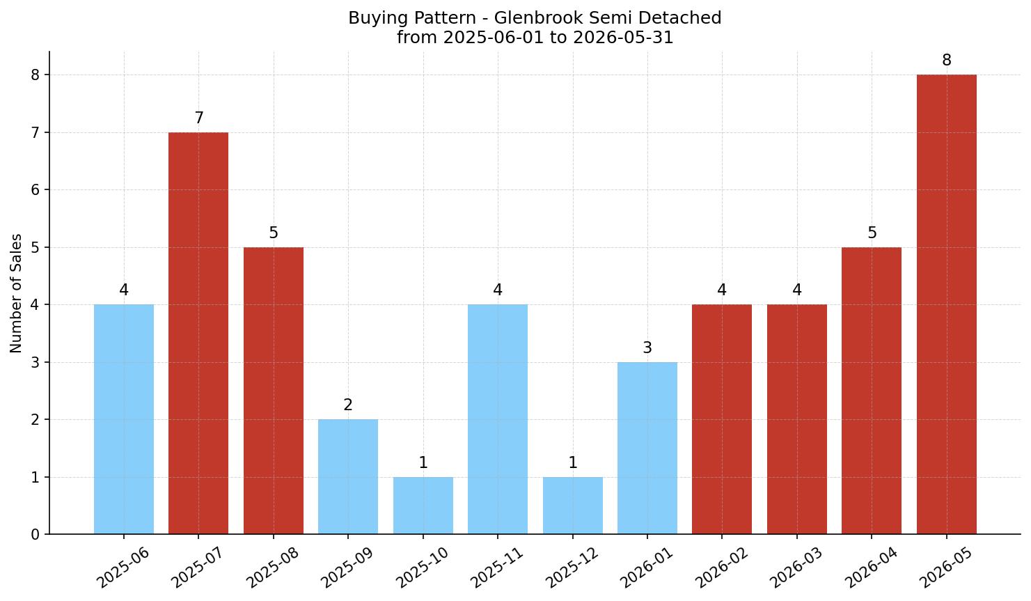 Glenbrook Semi Detached (Half Duplex) Buying Pattern – last 12 months