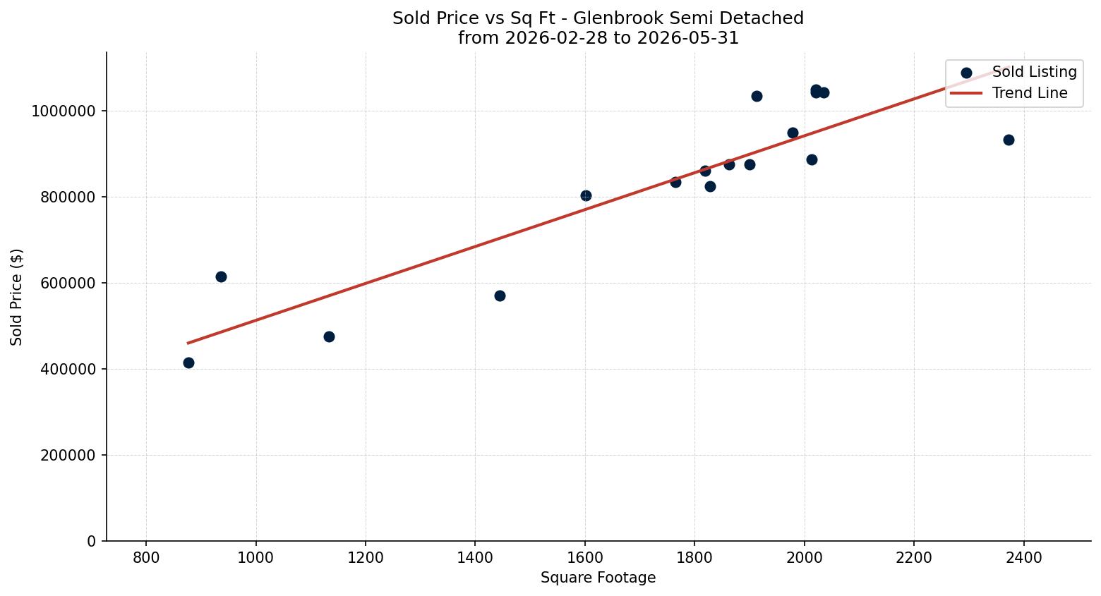 Glenbrook Semi Detached (Half Duplex) Price vs. Square Footage – last 3 months