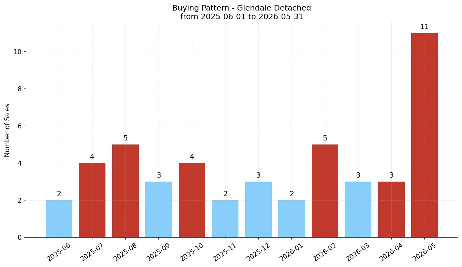 Glendale Detached Buying Pattern – last 12 months