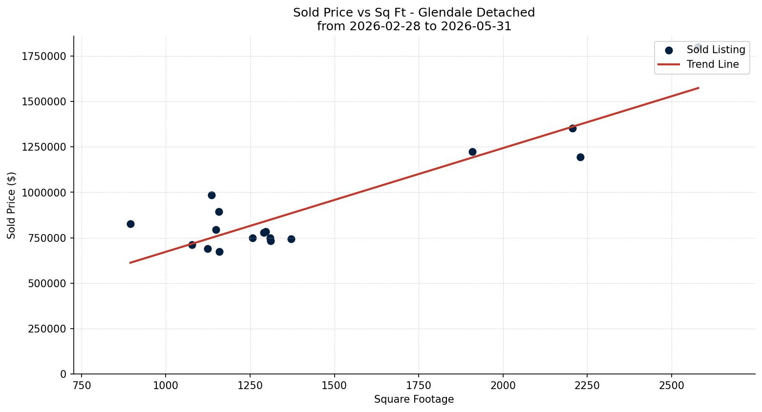 Glendale Detached Price vs. Square Footage – last 3 months