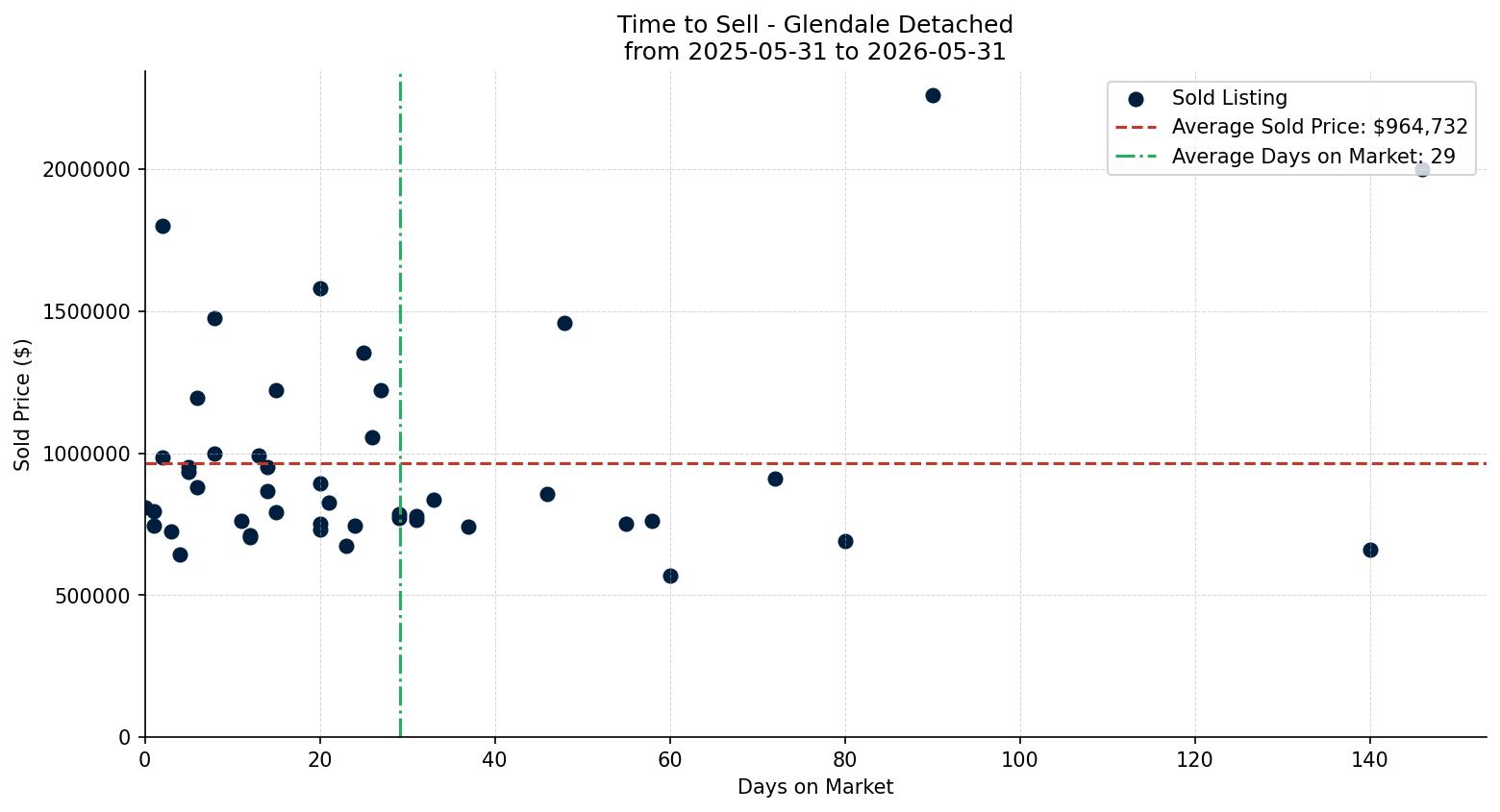 Glendale Detached Time to Sell from 2025-05-31 to 2026-05-31