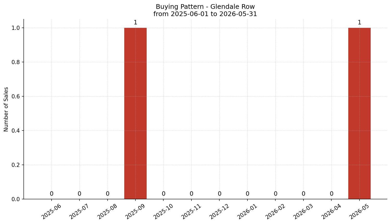 Glendale Row/Townhouse Buying Pattern – last 12 months