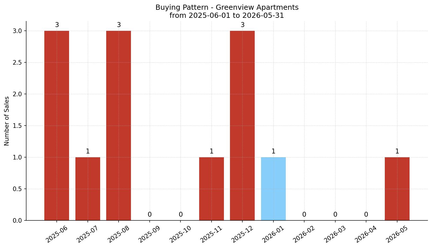Greenview Apartment Buying Pattern – last 12 months