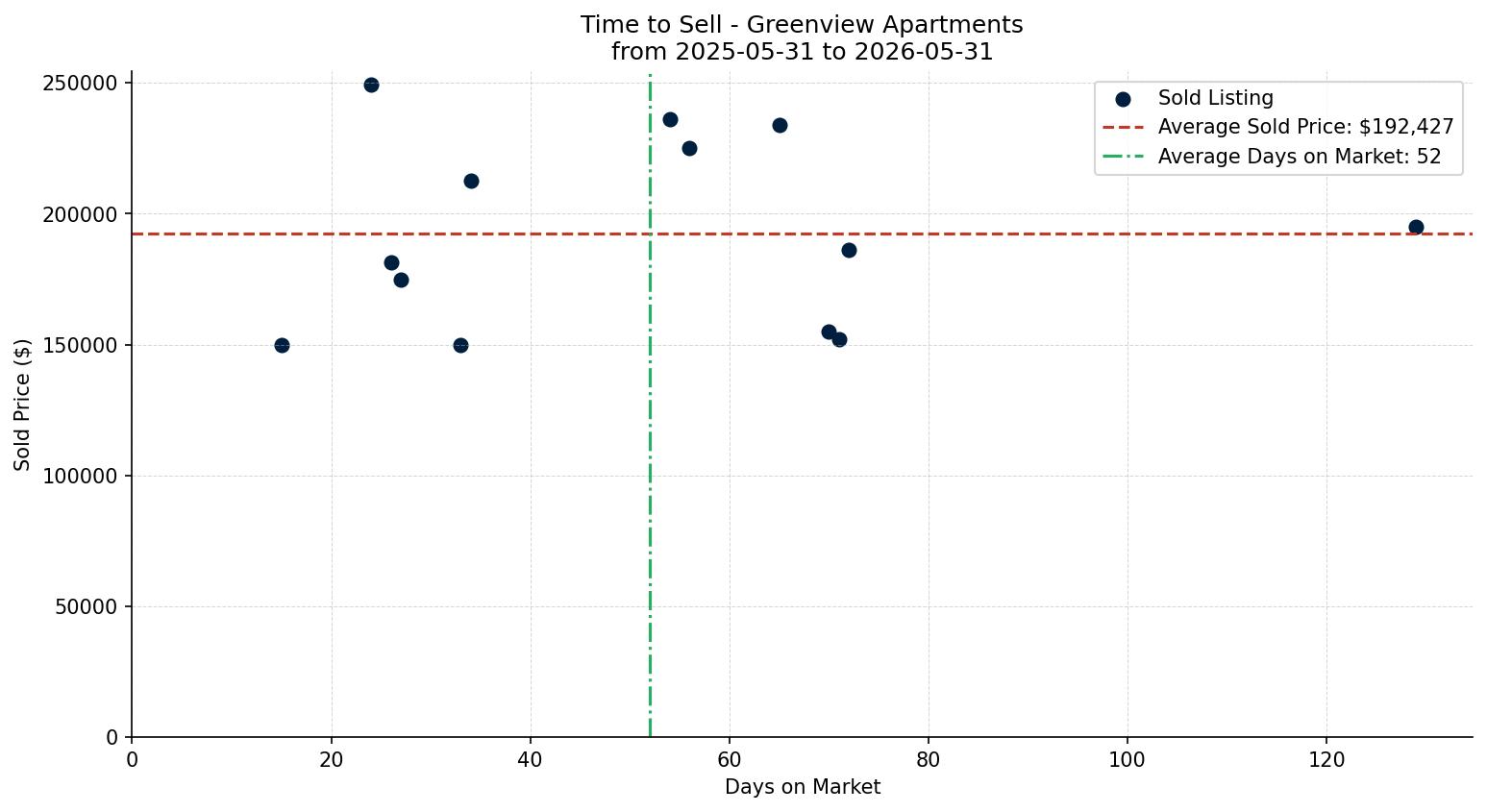 Greenview Apartment Time to Sell from 2025-05-31 to 2026-05-31