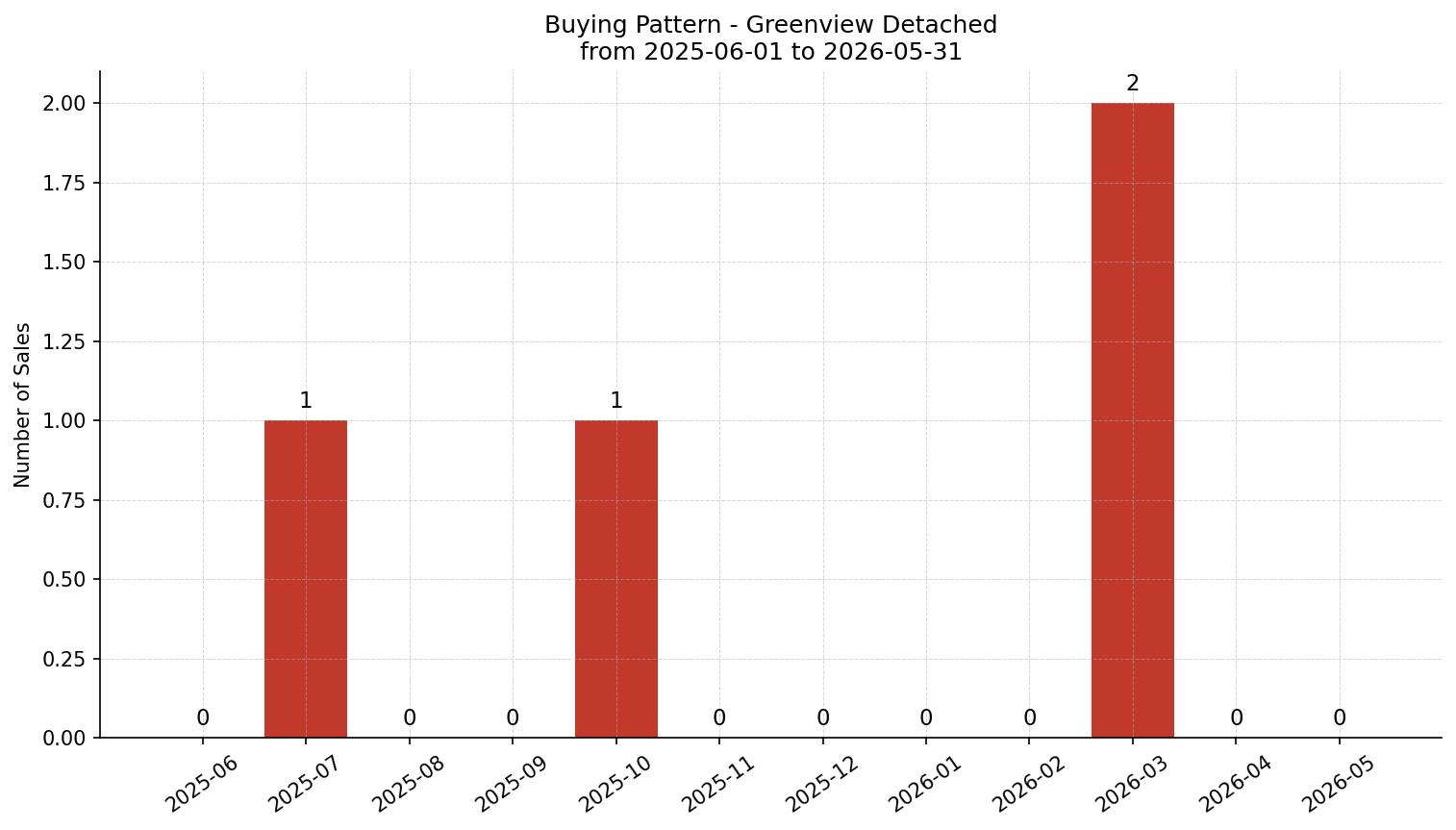 Greenview Detached Buying Pattern – last 12 months
